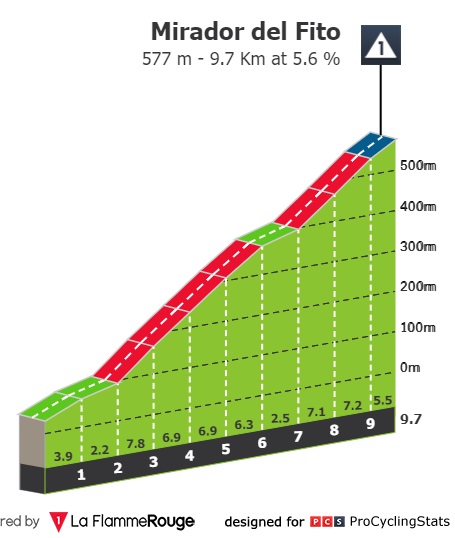 vuelta-a-espana-2022-stage-9-climb-n2-e713101a25